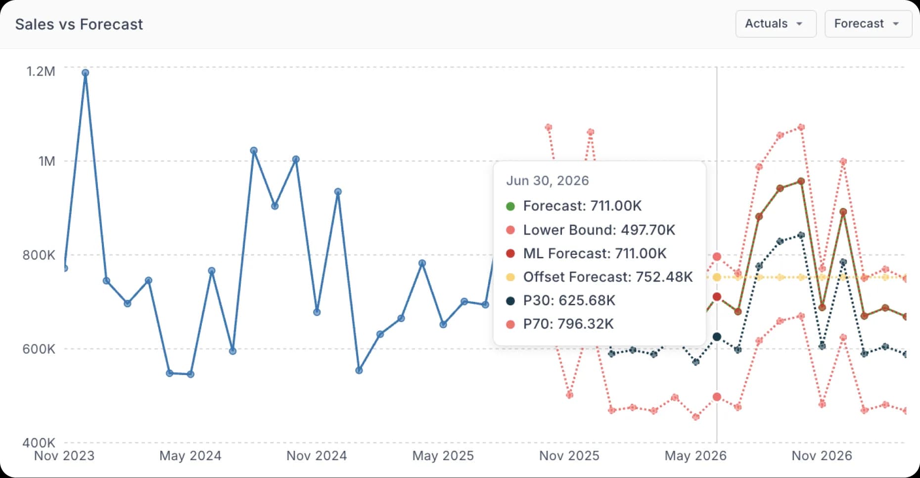TrueGradient AI demand forecasting software dashboard showing SKU-level forecasts for a CPG brand across multiple retail channels