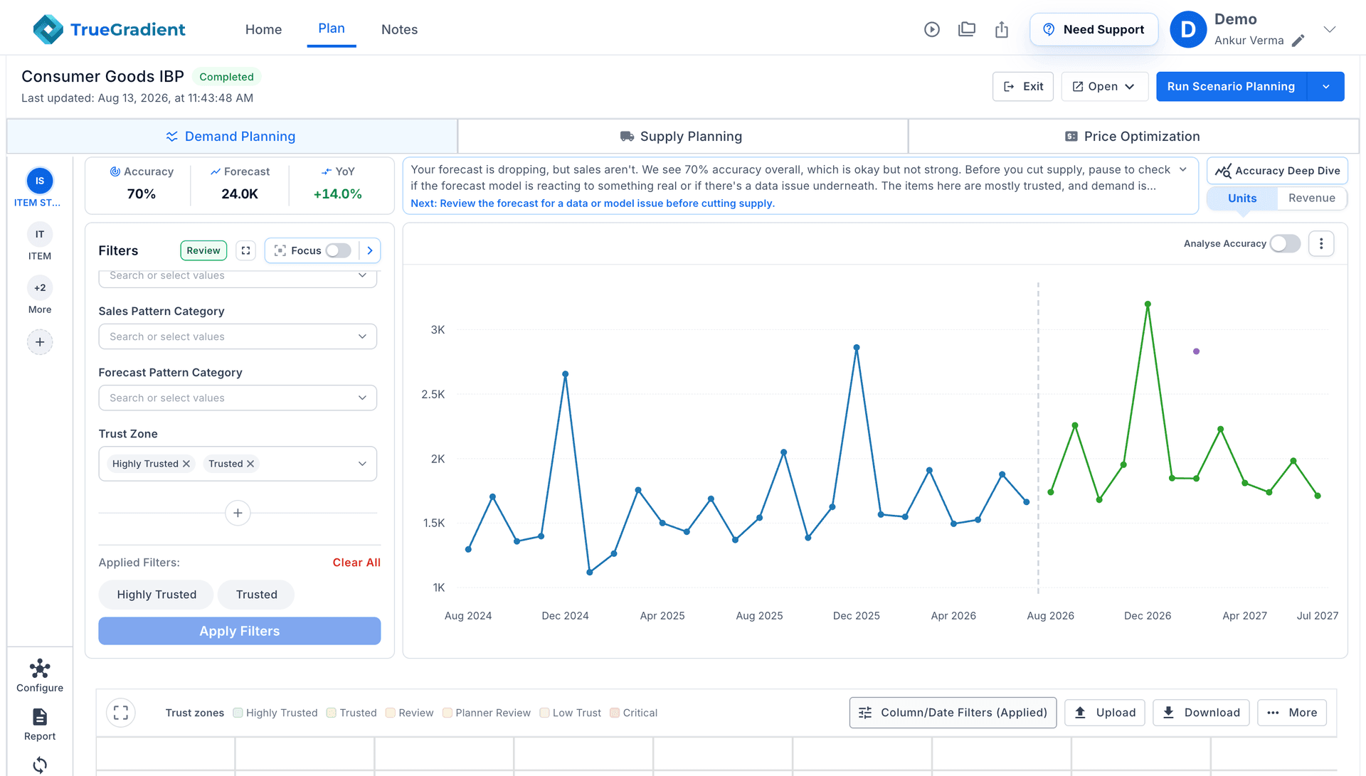 TrueGradient AI demand forecasting dashboard