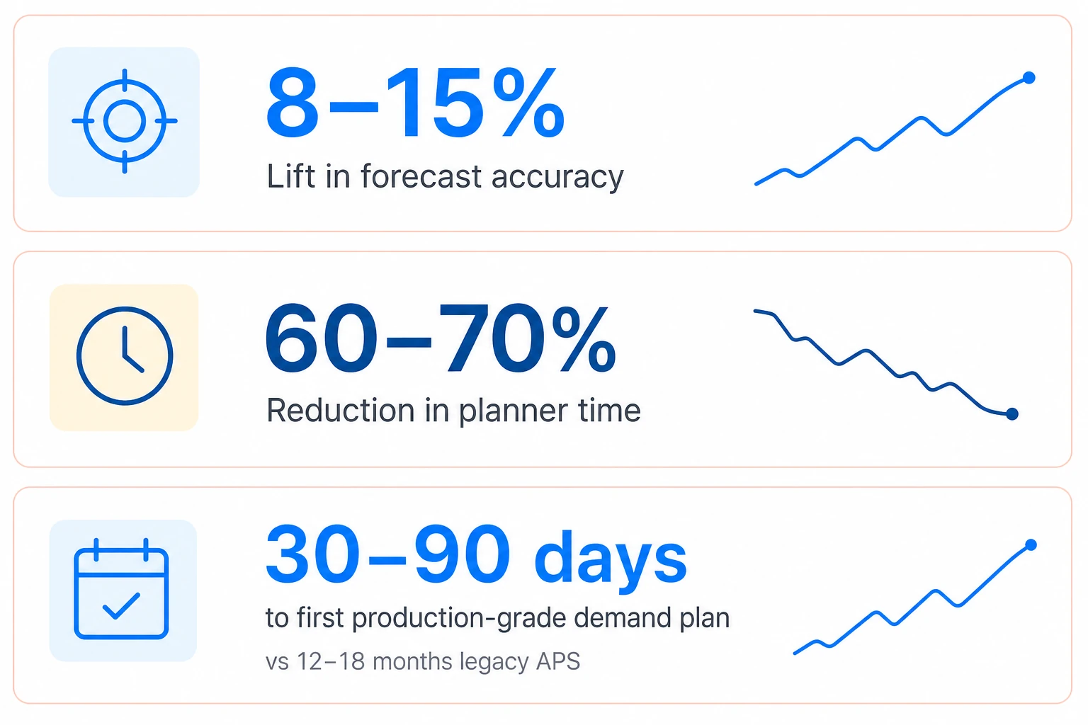 AI demand planning business outcomes: forecast accuracy lift, inventory reduction, planner productivity gain