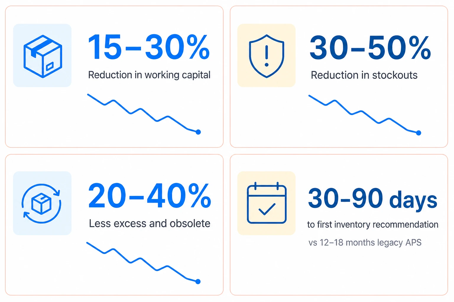 AI inventory optimization business outcomes: working capital release, stockout reduction, excess inventory reduction