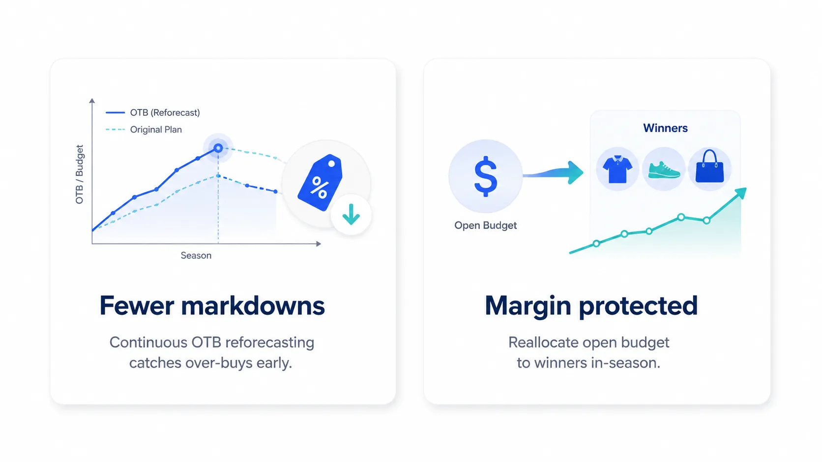 AI MFP business outcomes: fewer markdowns, margin protected, faster plan cycles