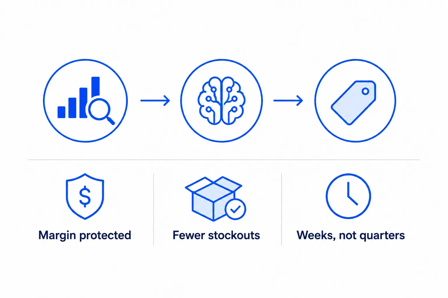 AI promotion optimization business outcomes: higher net promotion margin, fewer wasted promotions, fewer stockouts