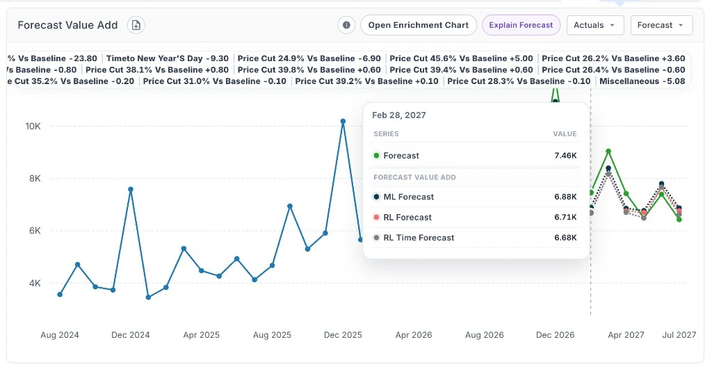 Demand decomposition view splitting baseline demand, promotional uplift, and event effects per SKU