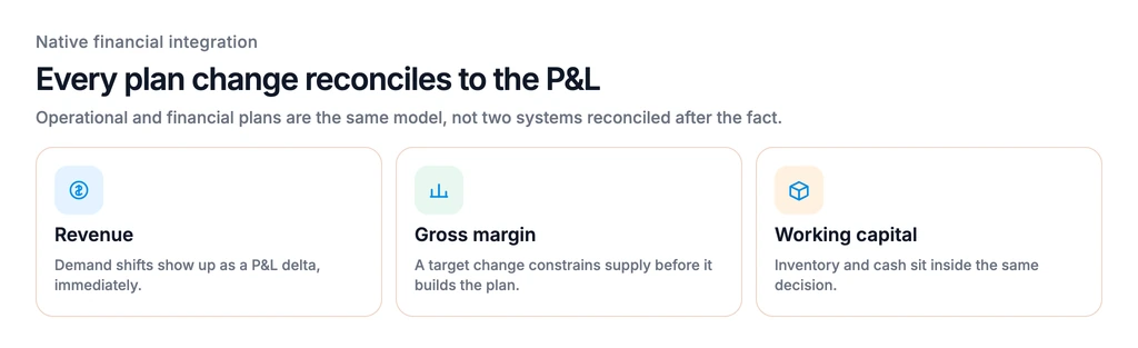 TrueGradient AI integrated business planning architecture connecting demand, supply, and finance on one model