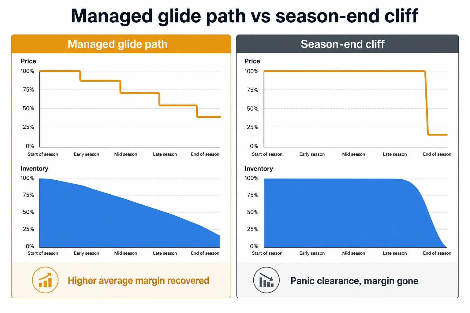 Managed markdown glide path compared with a single end-of-season markdown cliff.