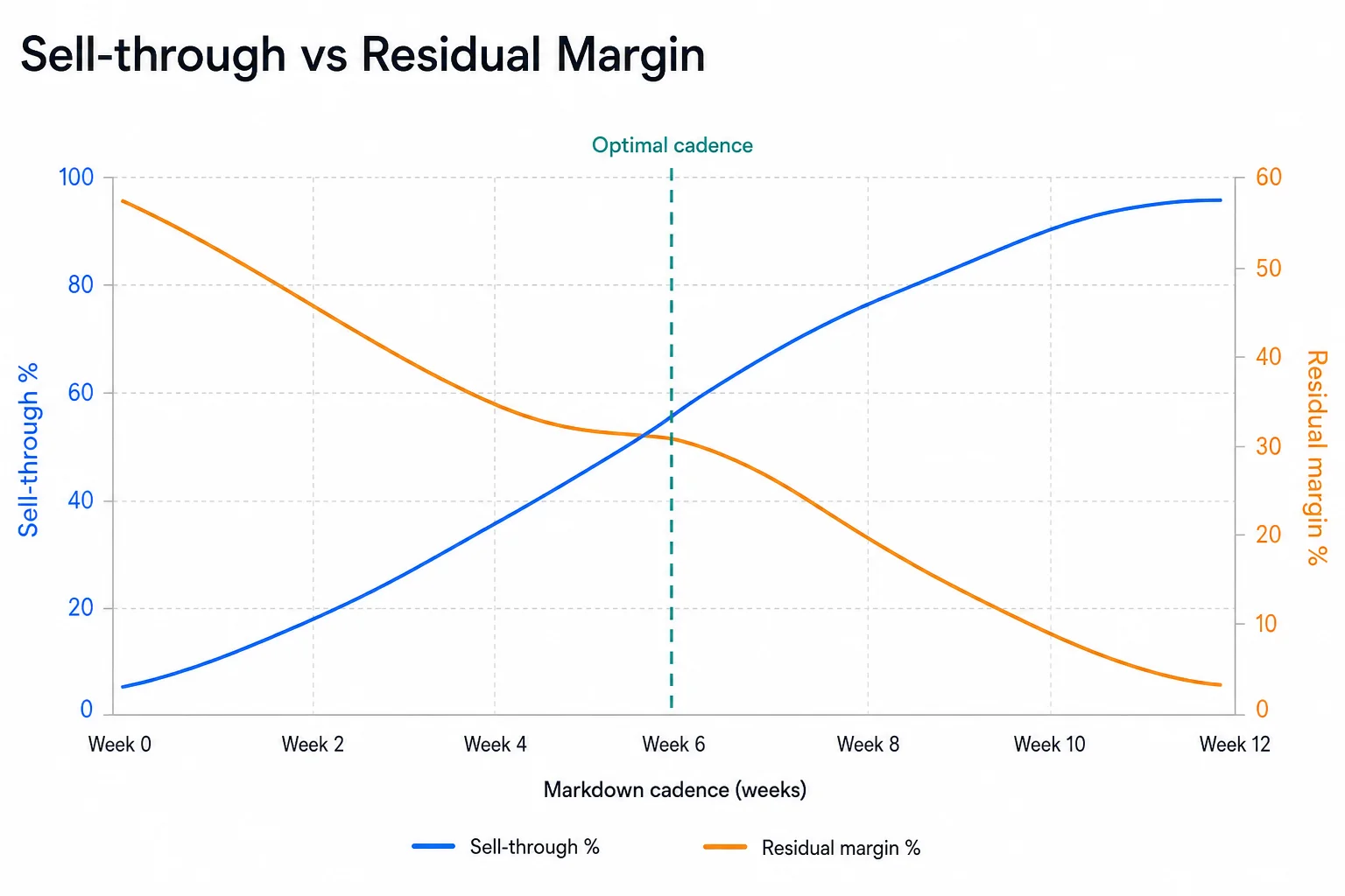 Sell-through versus residual margin curve with the optimal markdown cadence marked.
