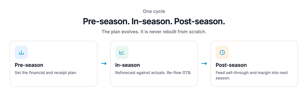 Pre-season, in-season, and post-season merchandise financial planning cycle on one model