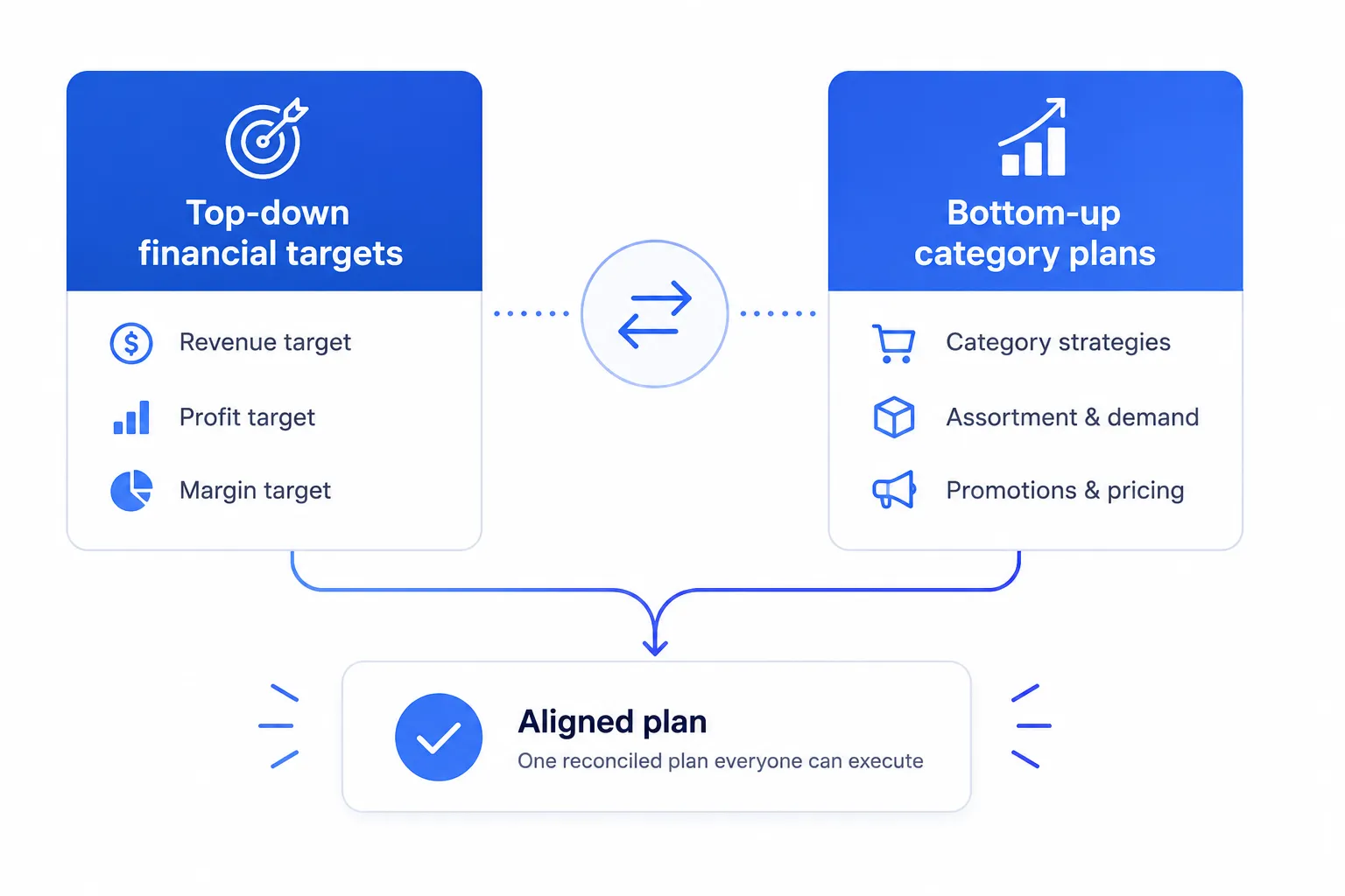 MFP top-down financial targets reconciled with bottom-up category and class plans