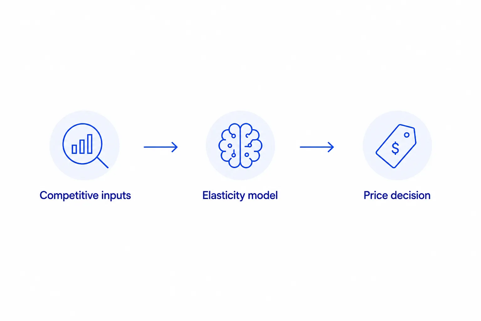 Competitive price position as an input to elasticity-based base price optimization