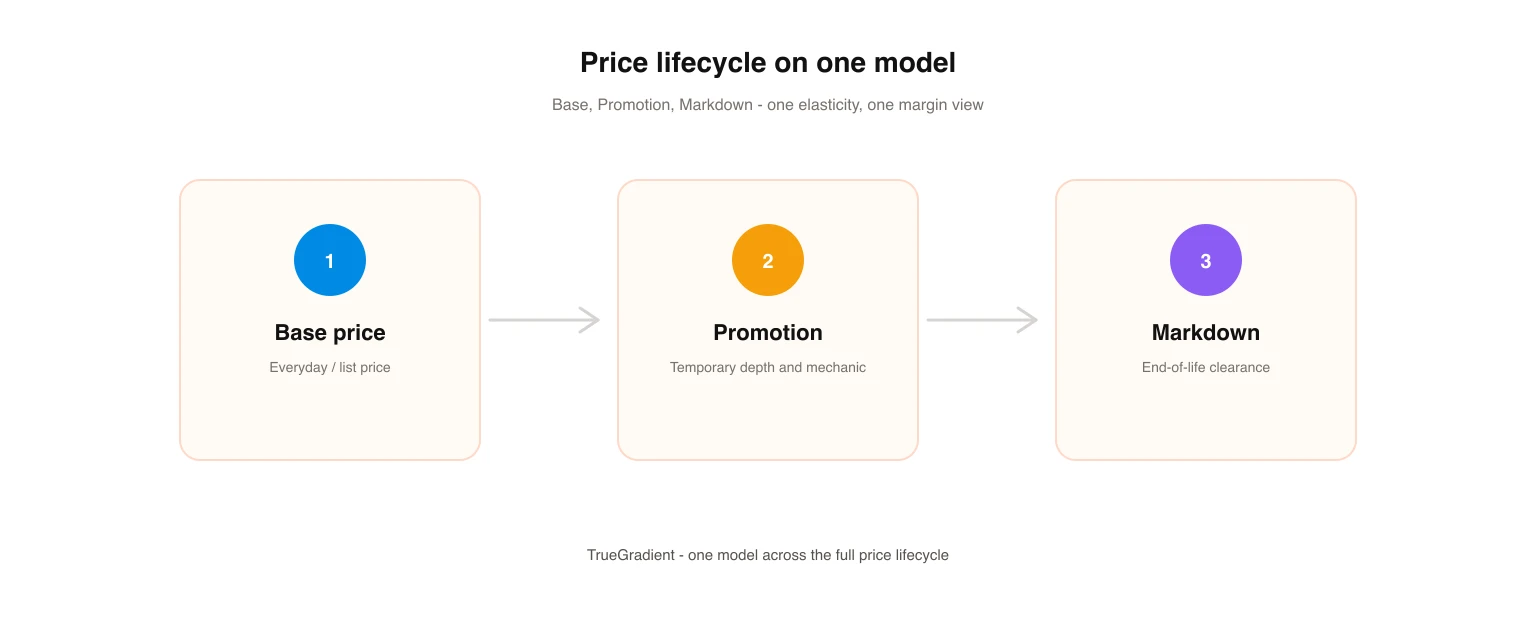 Price lifecycle diagram: base price, promotion, and markdown optimized on one model.