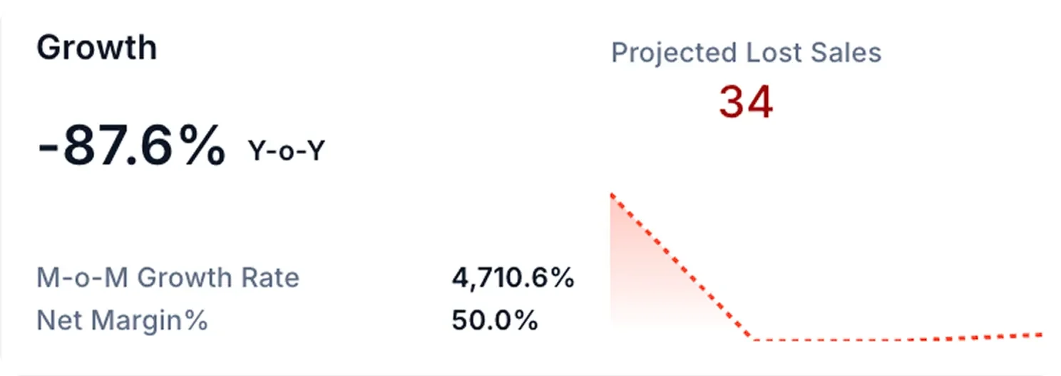 Fewer markdowns by connecting to forecasting, assortment, and allocation upstream.