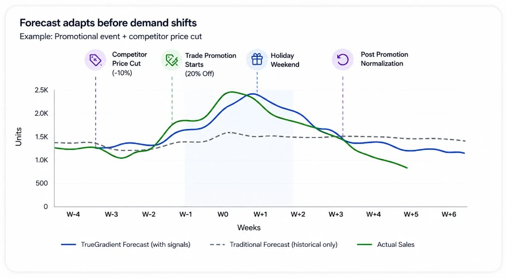 SKU-level demand forecast for a consumer packaged goods brand with confidence intervals and weekly granularity